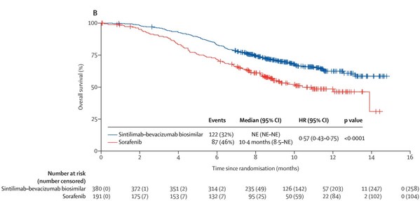 Study Results of Sintilimab in Combination with Bevacizumab Biosimilar IBI305 for the First-Line Treatment of Hepatocellular Carcinoma Published in The Lancet Oncology