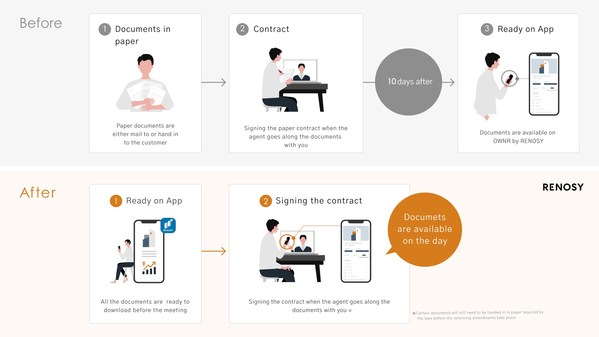 Shifting paper contracts to digital: GA technologies iBuyer business RENOSY provides key contracts on app