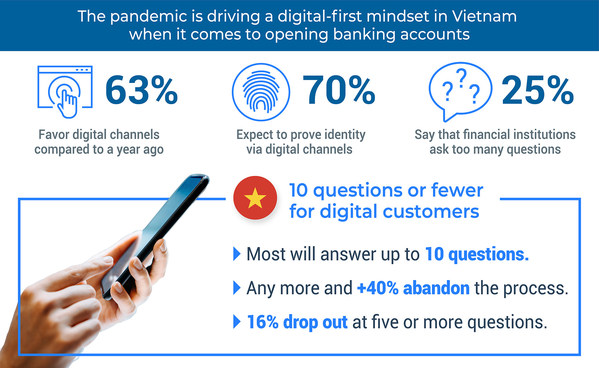 FICO Survey: 2 in 5 Vietnamese Consumers Will Abandon Long Online Banking Account Applications