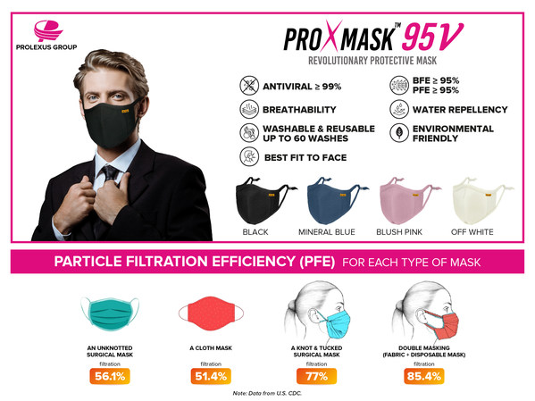 Introducing ProXmask(TM): Antiviral Face Mask as Better Alternative to Double-Masking and Capable of Inactivate SARS-CoV-2