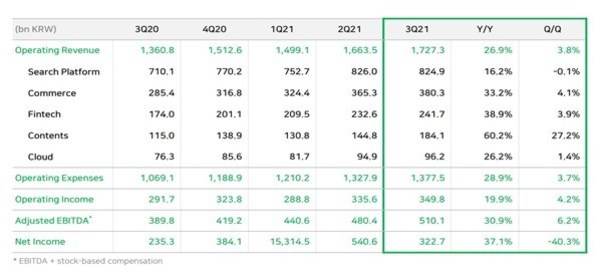 NAVER Posts Record High Earnings in Q3