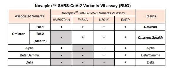 Seegene Rapidly Introduces New PCR Test that Identifies the Omicron Variant, its Stealth Version, and all VOCs in a single tube