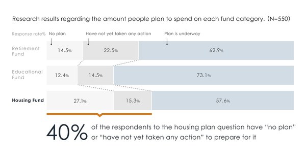 "Home Funding" is the least considered among retirement and education, but prepared cost is highest, averagely 21.19 million JPY in Japan