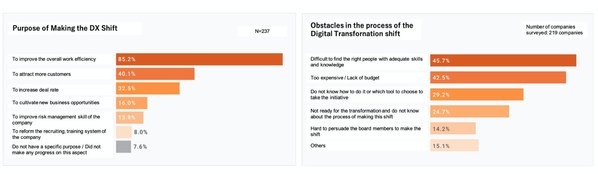 Survey of Japan Digital Transformation (DX) progress in the Real Estate Industry 2021