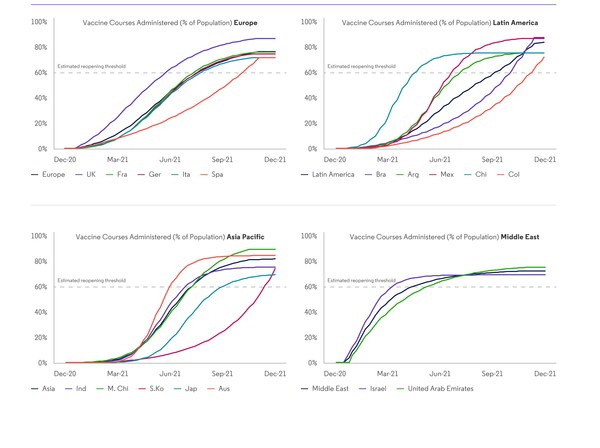 Clarivate Forecasts Nearly 70% of North American, European and Asia Pacific Adult Populations Will Be Vaccinated for COVID-19 by September 2021