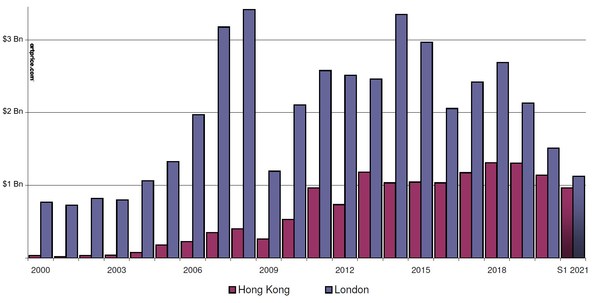 Artmarket.com: Can Frieze 2021 revive London's weakened position on the international Contemporary art market? (see latest Artprice Report)