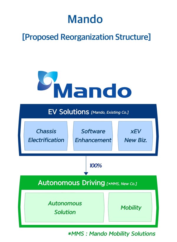 Mando Announces Strategy to Advance into Specialized 'EV Solutions' and 'Autonomous Driving' Companies Path for achieving 9 trillion KRW revenue by 2025