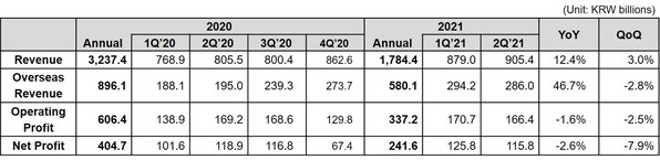 Coway Announces Financial Results for Q2 FY2021