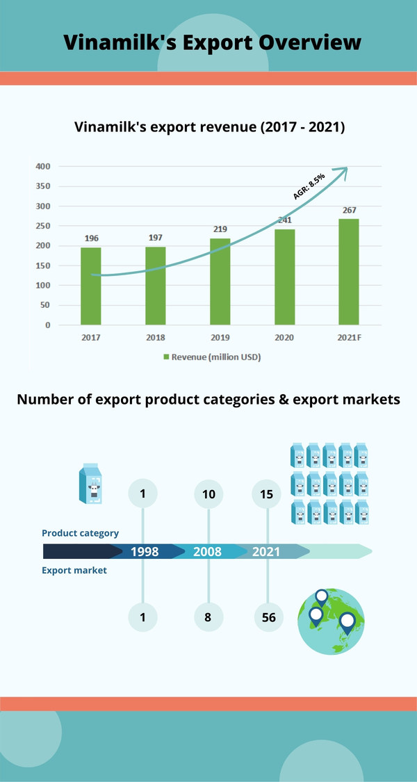 Vinamilk ramps up R&D efforts to win big globally