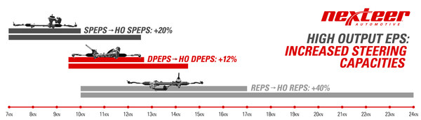Nexteer Expands High-Output Capabilities for All Underhood Electric Power Steering Systems