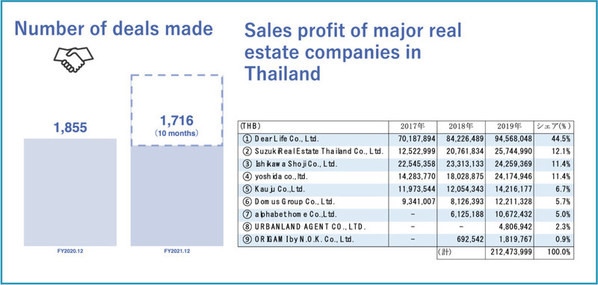 GA technologies steps its foot into the Southeast Asian market by the acquisition of Dear Life's business in Thailand