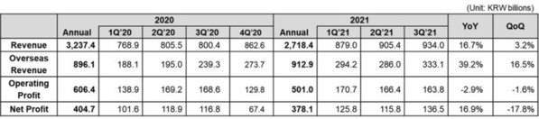 Coway Announces Financial Results for Q3 FY2021