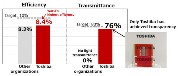 Toshiba's Transparent Cu2O Tandem Solar Top Cell Achieves 8.4% Efficiency