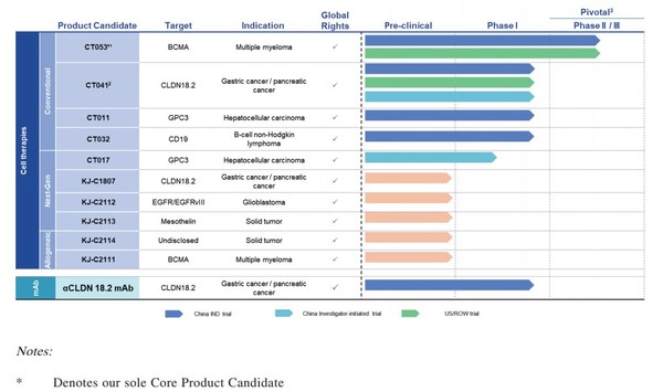 Appealing Data of CARsgen Therapeutics' CAR-T (CT041) in Advanced Gastric Cancer Presented at ESMO