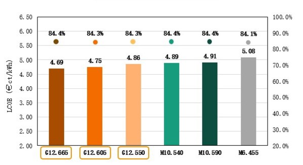 The Way to Best LCOE (IV)