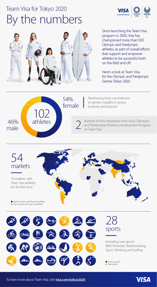 Team Visa Goes for Gold: Largest and Most Diverse Athlete Roster Unveiled for Olympic and Paralympic Games Tokyo 2020