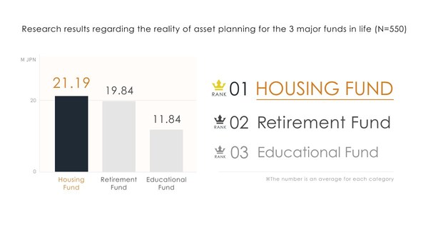 "Home Funding" is the least considered among retirement and education, but prepared cost is highest, averagely 21.19 million JPY in Japan