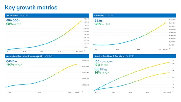 Dubber September 2021 Quarterly Activities Report