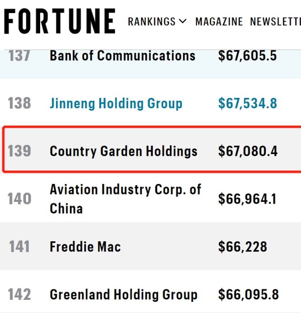 Country Garden Rises to 139th on 2021 FORTUNE Global 500 List