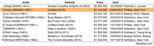 Artmarket.com: at just 34, Avery Singer has already reached $4 million at auction. Artprice looks at the reasons and the risks.