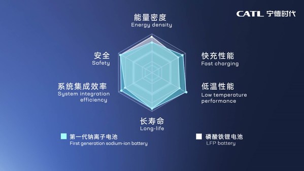 CATL Unveils Its Latest Breakthrough Technology by Releasing Its First Generation of Sodium-ion Batteries