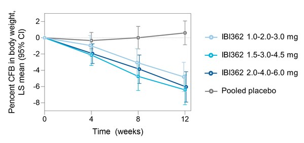 Significant Weight Loss and Multiple Metabolic Benefits: Phase 1b Study Results of IBI362 in Chinese Participants with Overweight or Obesity Published in EClinicalMedicine by the Lancet