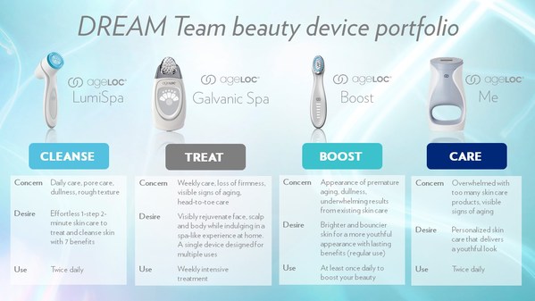 Find Your Complete DREAM Team: Nu Skin Puts a Spotlight on Its Self-Care Beauty Devices