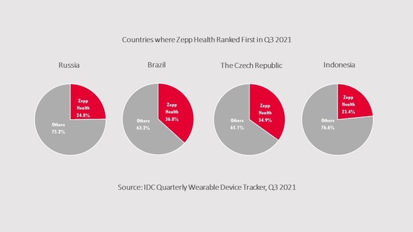 ZEPP HEALTH REPORTS SURGE IN GLOBAL SHIPMENTS IN Q3 2021