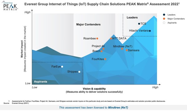 Mindtree Named a Major Contender in Everest Group PEAK Matrix® for IoT Supply Chain Solutions