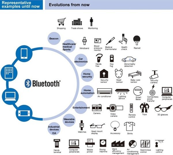 SOR Powers Bluetooth Sensor Device with Moisture