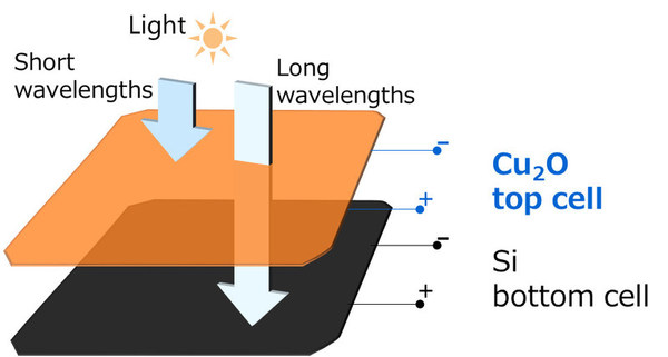 Toshiba's Transparent Cu2O Tandem Solar Top Cell Achieves 8.4% Efficiency