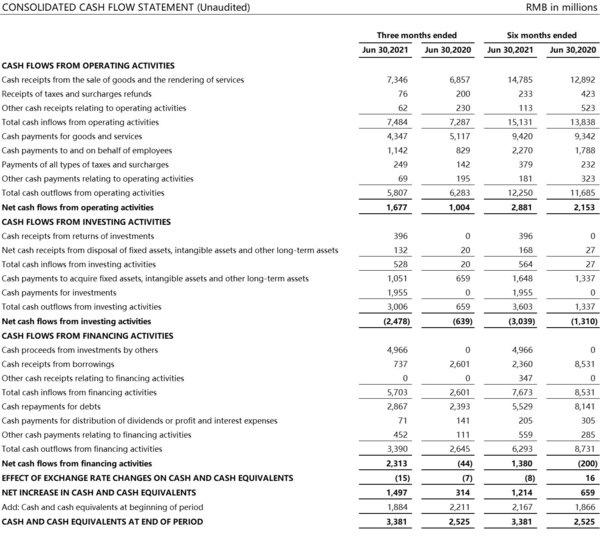 JCET 1H 2021 Net Profit Jumps 261%, Earnings Surpass FY 2020 Mark