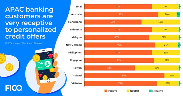 FICO Survey: 76% of Singaporeans Not Satisfied with Generic Credit Offers from Their Bank