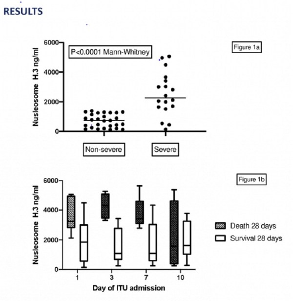 Volition's Nu.Q® NETs Assay Demonstrates Promising Results in COVID-19 Risk Stratification and Disease Monitoring