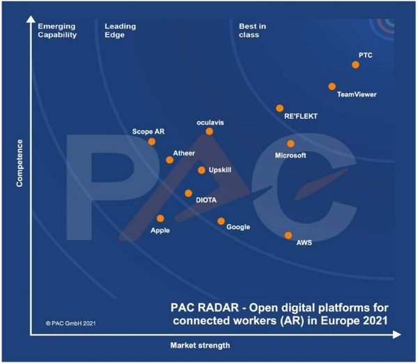 PTC Provides "Leading AR Platform for Connected Workers in the Market Today," According to teknowlogy Group