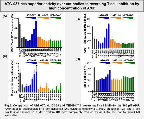 Antengene Announces Publication of Five Posters at the 2022 American Association for Cancer Research (AACR) Annual Meeting