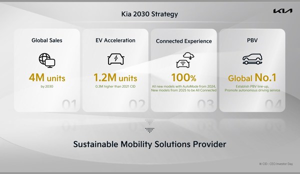 Kia presents 2030 roadmap to become global sustainable mobility leader