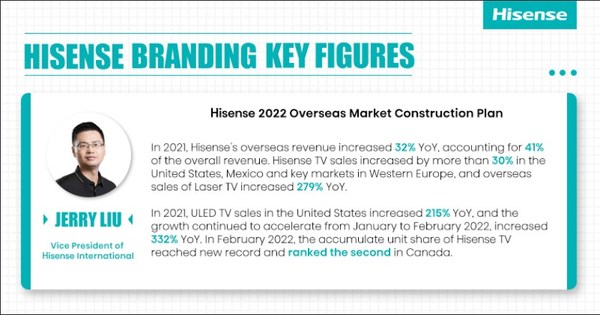 Hisense Drives Technology Industry to a New High, Jointly Releases Latest Industry Key Figures with GfK and Ipsos