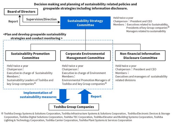 Toshiba Group Publishes Sustainability Report 2021