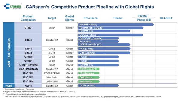 CARsgen 2021 Annual Results: Steady Advancement in Innovative CAR T  Products and Technologies