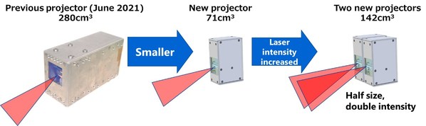 Toshiba's New Palm-sized Projector Unit Pushes LiDAR's Detection Range to 300m, the World's Longest, with Industry-leading Image Quality