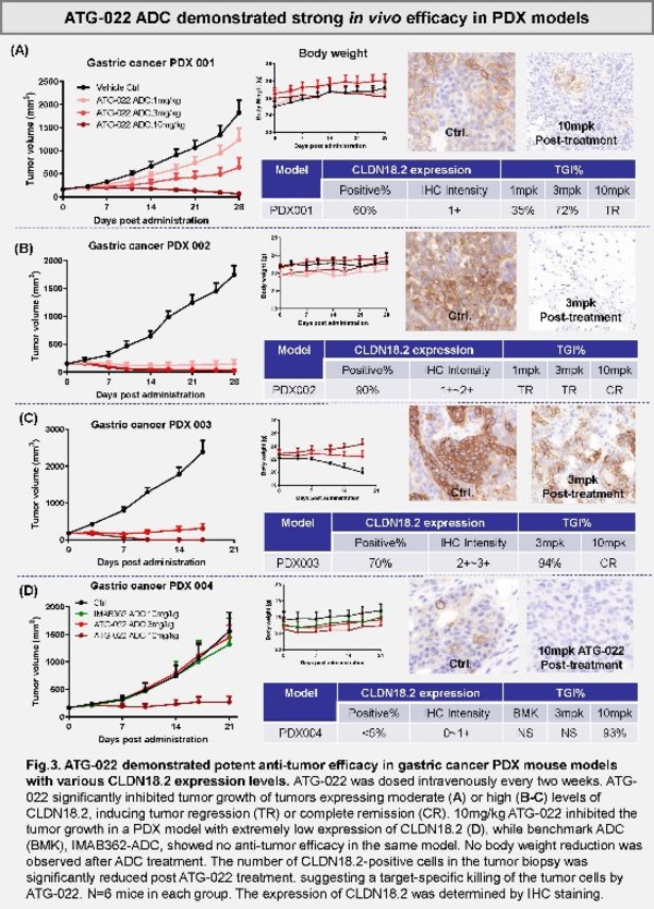 Antengene Announces Publication of Five Posters at the 2022 American Association for Cancer Research (AACR) Annual Meeting