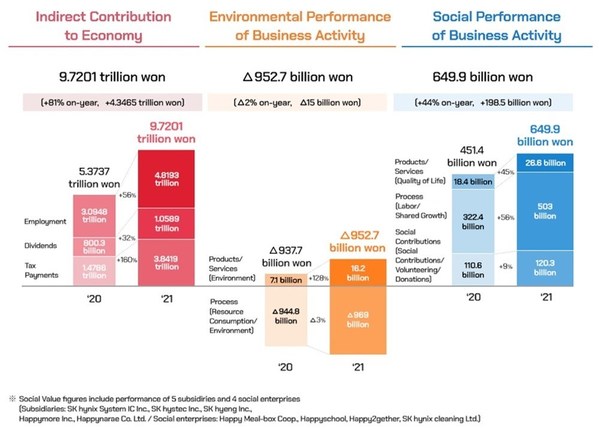 SK hynix Generates 9.4T Won in Social Value in 2021