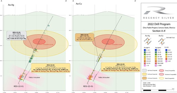 Regency Silver Makes New Gold-Copper-Silver Discovery at its Dios Padre Project in Sonora, Mexico Drills 35.8 metres of 6.84 g/t gold, 0.88% copper and 21.82 g/t silver