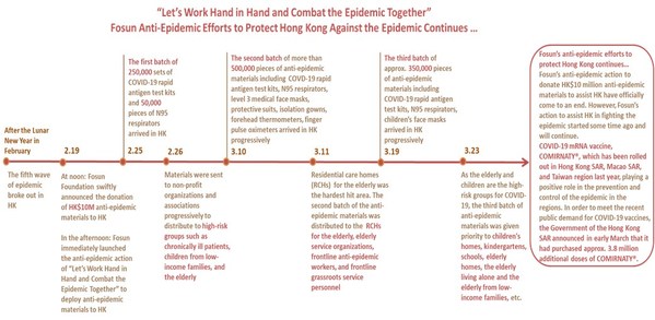 Fosun Foundation's Third Batch of Approx. 350,000 Pieces of Anti-epidemic Materials Arrives Progressively in Hong Kong, Continuing to Protect Hong Kong Against the Epidemic