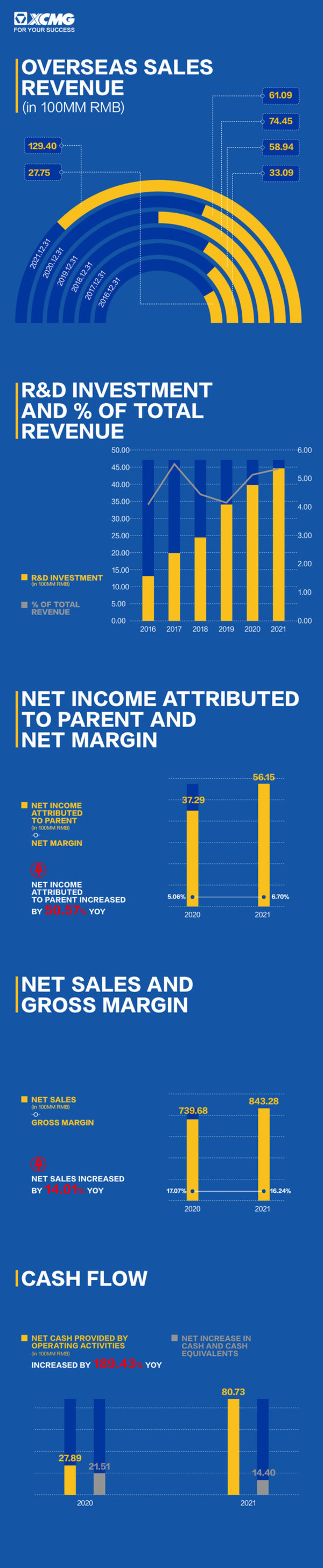 XCMG 2021 Annual Report: High-Quality Development Leads to Record-High Revenue and Net Profit Growth