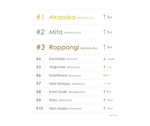 Best places to live in Tokyo of 2022, chosen by RENOSY users with an annual salary over ten million JPY