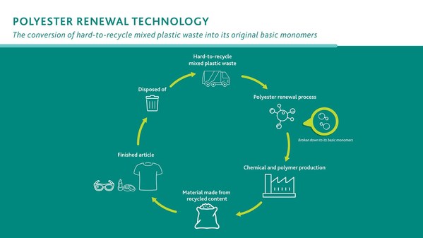 Eastman to invest up to $1 billion to accelerate circular economy through building world's largest molecular plastics recycling facility in France