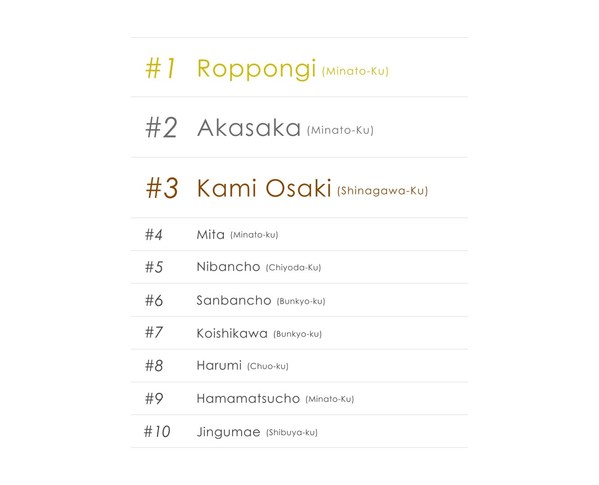 Best places to live in Tokyo of 2022, chosen by RENOSY users with an annual salary over ten million JPY