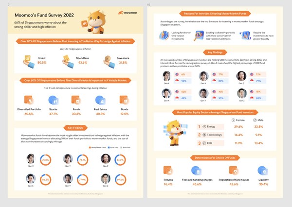 Survey reveals majority of Singaporeans invest in money market funds to hedge against rising inflation